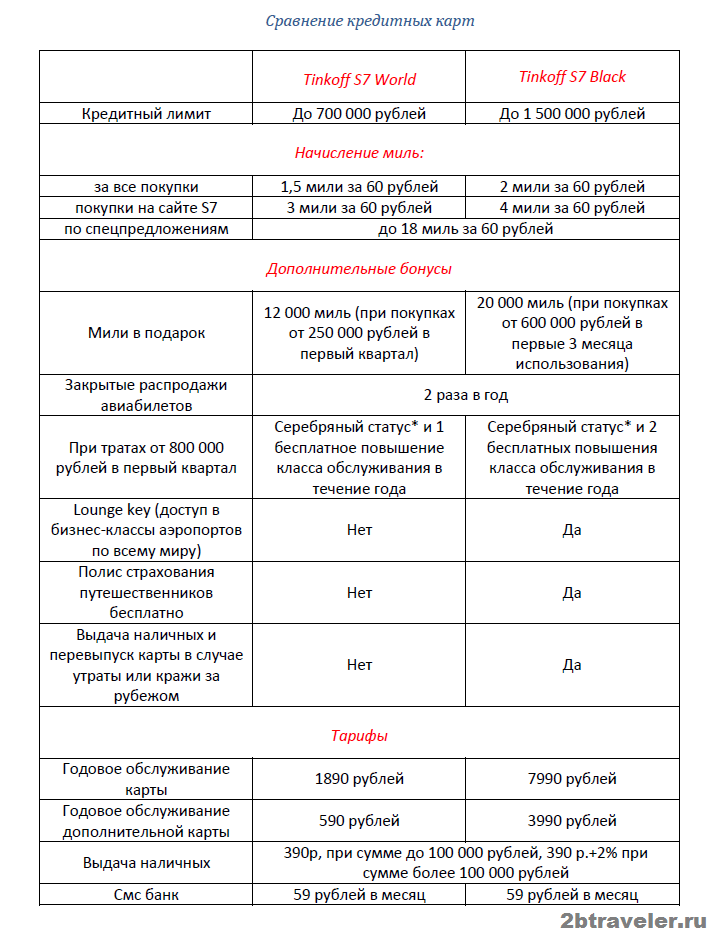 Сравнить карты. Сравнительная таблица банковских карт. Сравнение кредитных карт. Кредитные карты сравнение. Таблица кредитных карт.