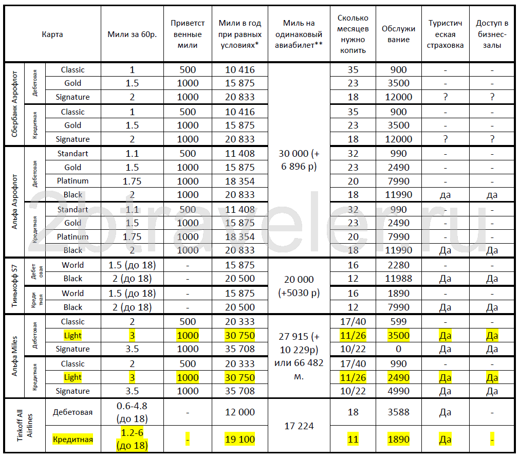 Карта накопления миль